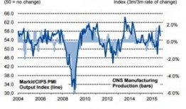 英国pmi最新消息爆料,制造业和服务业复苏势头强劲，经济展望积极